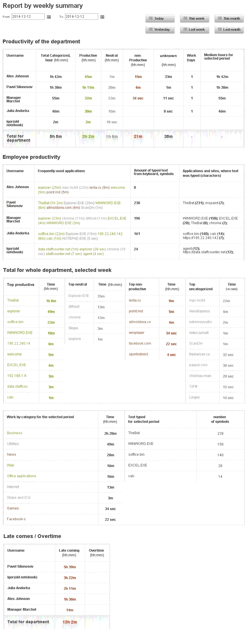 Weekly summary report