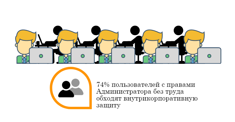 Мониторинг и Аудит привилегированных пользователей в StaffCounter