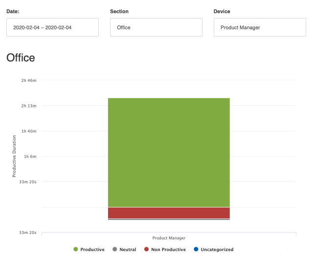 Monitoring employee time by category.